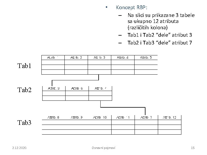 • Koncept RBP: – Na slici su prikazane 3 tabele sa ukupno 12