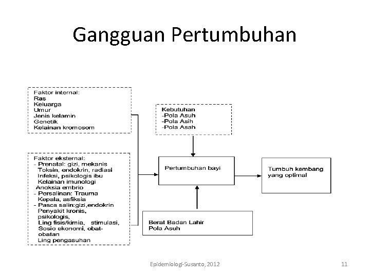 Gangguan Pertumbuhan Epidemiologi-Susanto, 2012 11 