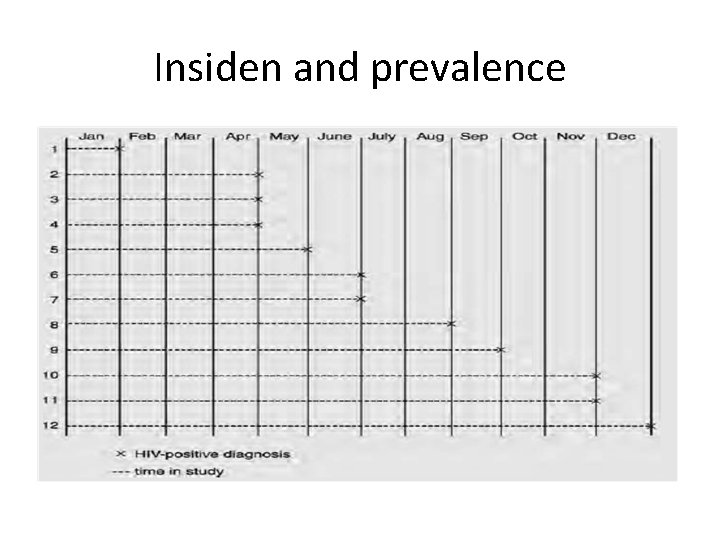 Insiden and prevalence 