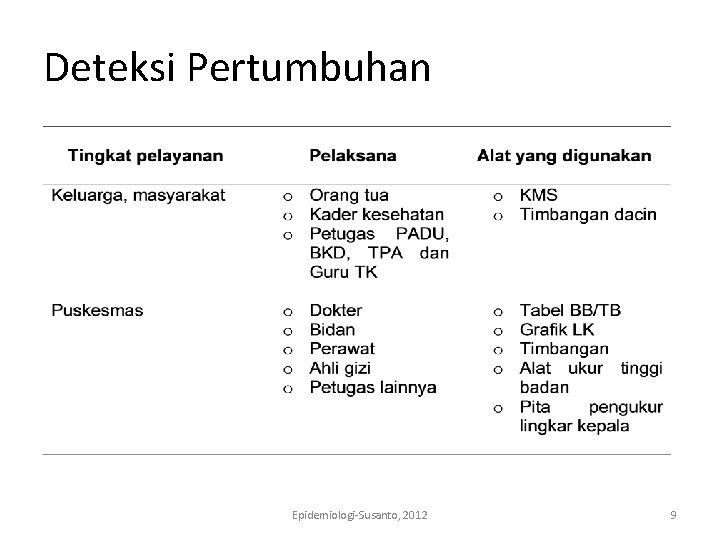 Deteksi Pertumbuhan Epidemiologi-Susanto, 2012 9 