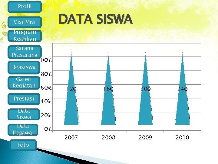 Profil DATA SISWA Visi Misi Program Keahlian Sarana Prasarana 100% Beasiswa 80% Galeri Kegiatan