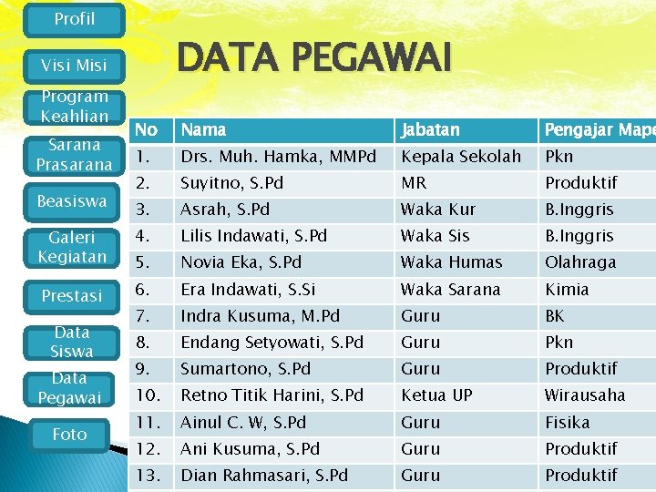 Profil DATA PEGAWAI Visi Misi Program Keahlian No Nama Jabatan Pengajar Mape 1. Drs.