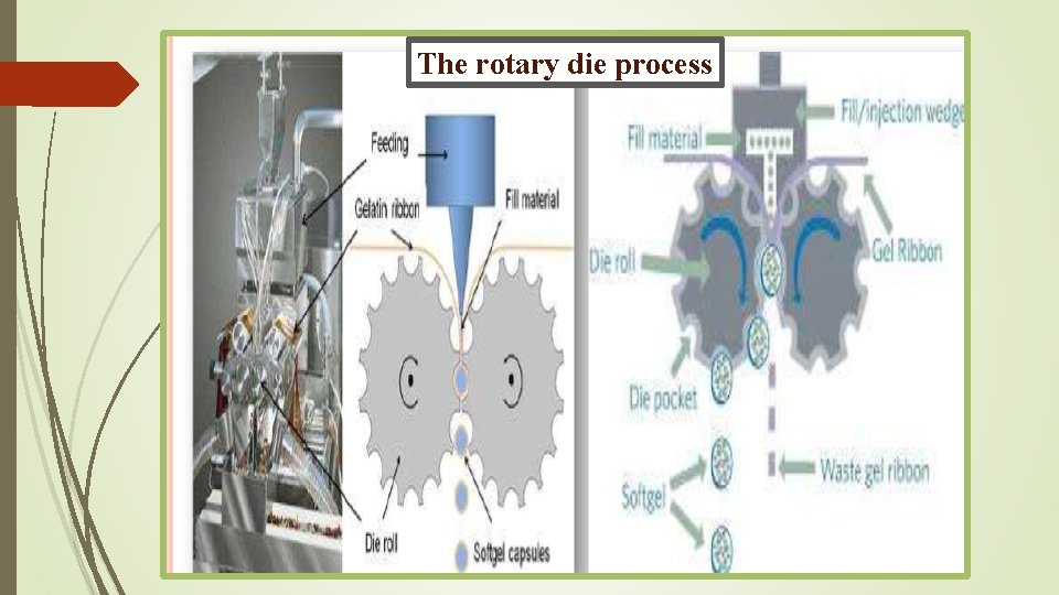 The rotary die process The rotary die process