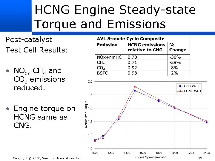 HCNG Engine Steady-state Torque and Emissions Post-catalyst Test Cell Results: • NOx, CH 4