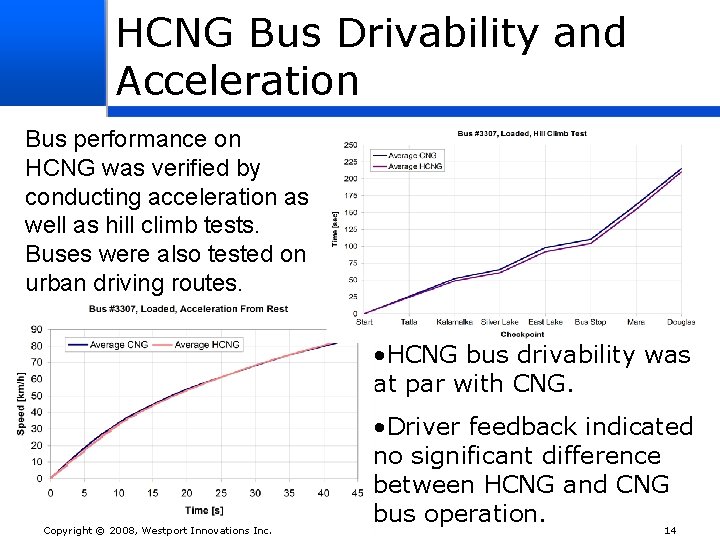 HCNG Bus Drivability and Acceleration Bus performance on HCNG was verified by conducting acceleration