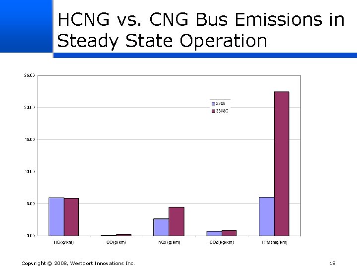 HCNG vs. CNG Bus Emissions in Steady State Operation Copyright © 2008, Westport Innovations