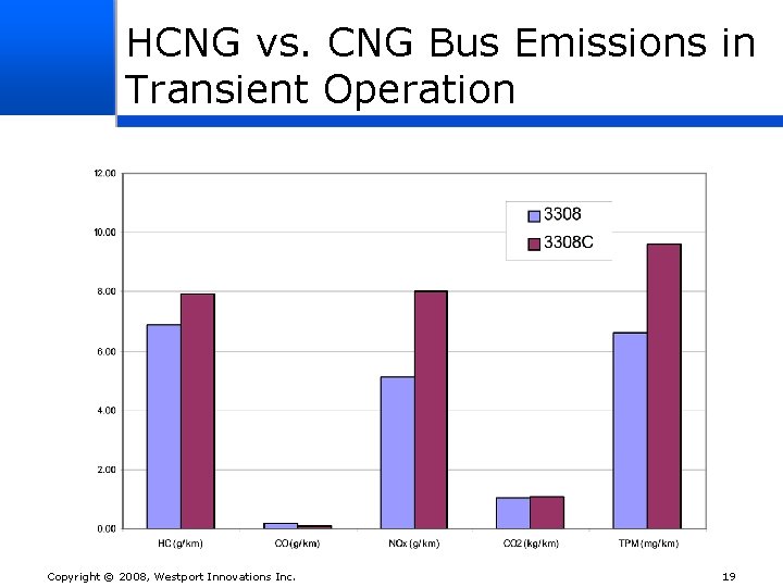 HCNG vs. CNG Bus Emissions in Transient Operation Copyright © 2008, Westport Innovations Inc.