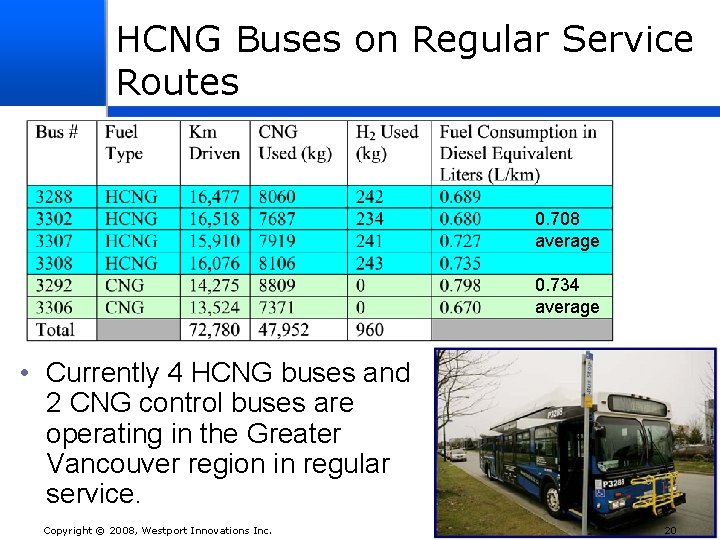 HCNG Buses on Regular Service Routes 0. 708 average 0. 734 average • Currently