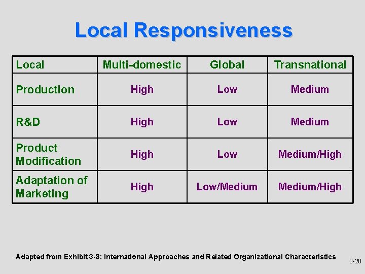 Local Responsiveness Local Multi-domestic Global Transnational Production High Low Medium R&D High Low Medium