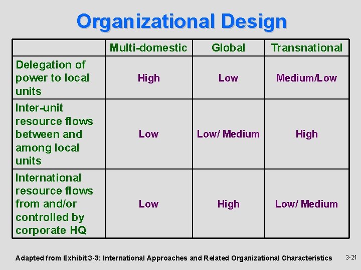 Organizational Design Multi-domestic Global Transnational Delegation of power to local units High Low Medium/Low