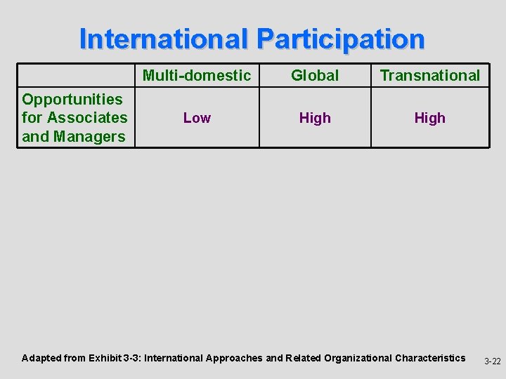 International Participation Opportunities for Associates and Managers Multi-domestic Global Transnational Low High Adapted from