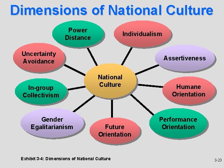 Dimensions of National Culture Power Distance Individualism Uncertainty Avoidance In-group Collectivism Gender Egalitarianism Assertiveness