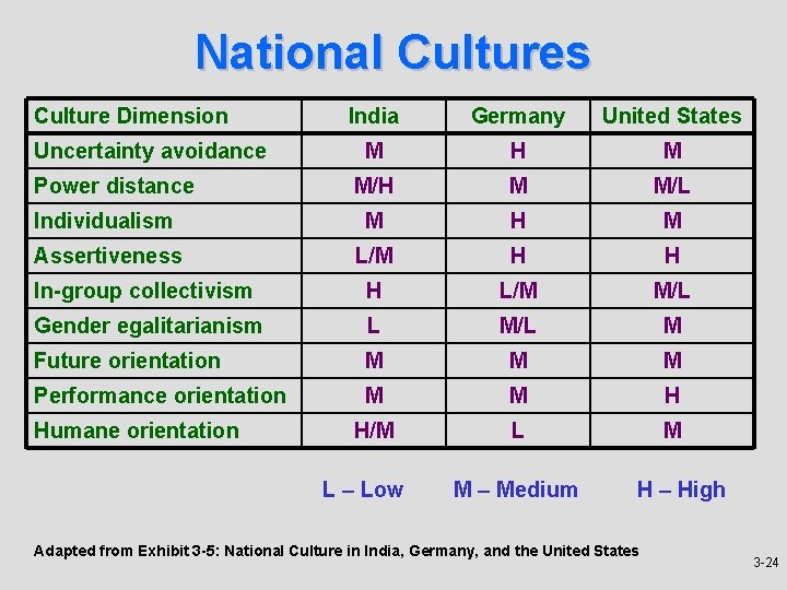 National Cultures Culture Dimension India Germany United States M H M M/L Individualism M