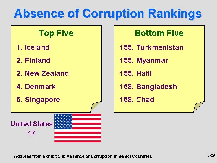 Absence of Corruption Rankings Top Five Bottom Five 1. Iceland 155. Turkmenistan 2. Finland