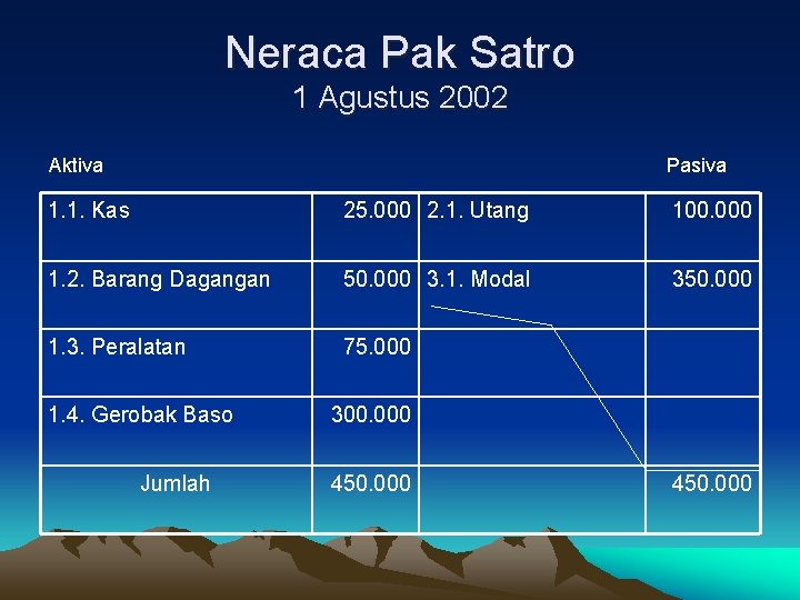 Neraca Pak Satro 1 Agustus 2002 Aktiva Pasiva 1. 1. Kas 25. 000 2.
