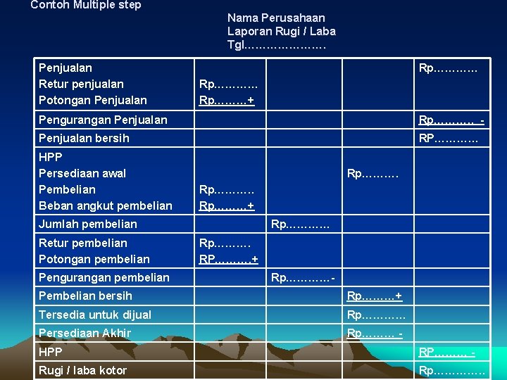 Contoh Multiple step Nama Perusahaan Laporan Rugi / Laba Tgl…………………. Penjualan Retur penjualan Potongan