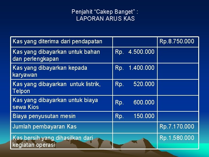 Penjahit “Cakep Banget” : LAPORAN ARUS KAS Kas yang diterima dari pendapatan Rp. 8.