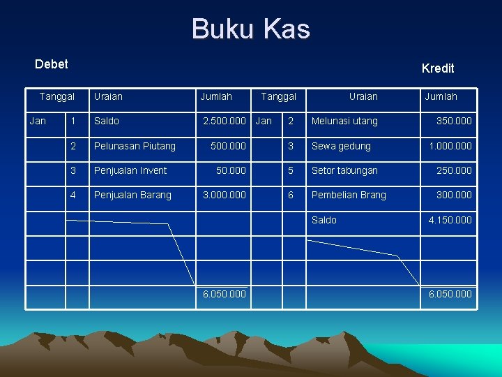 Buku Kas Debet Kredit Tanggal Jan Uraian Jumlah 1 Saldo 2. 500. 000 2