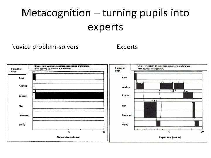 Metacognition – turning pupils into experts Novice problem-solvers Experts 