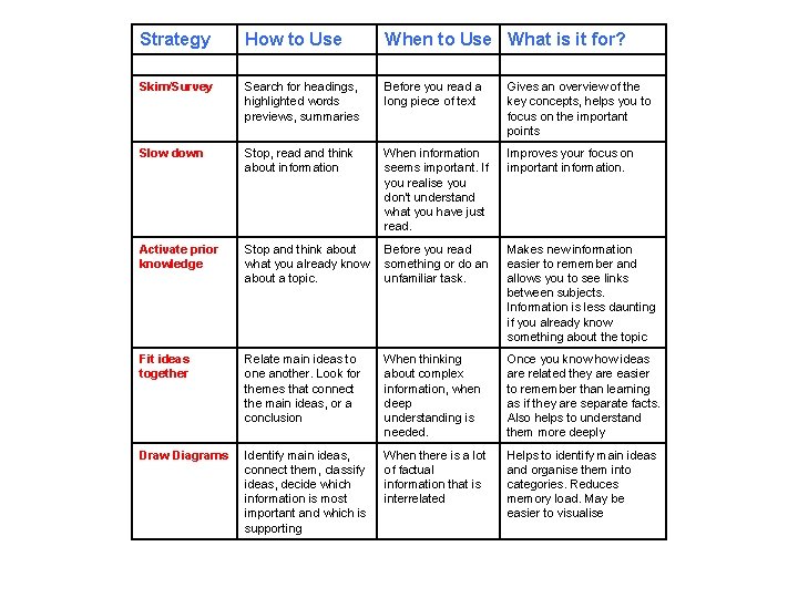 Strategy How to Use When to Use What is it for? Skim/Survey Search for