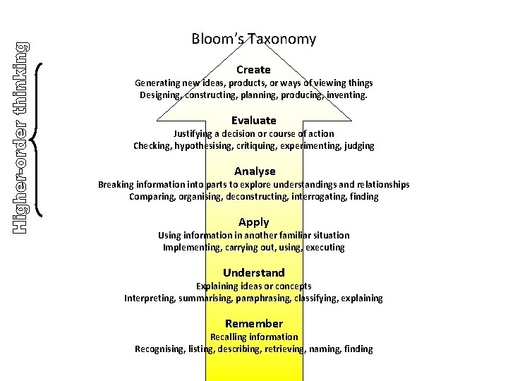 Bloom’s Taxonomy Create Generating new ideas, products, or ways of viewing things Designing, constructing,