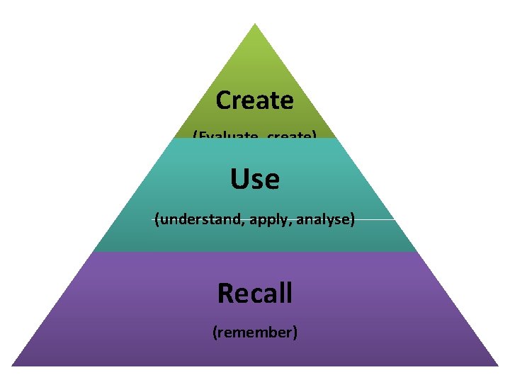 Create (Evaluate, create) Use (understand, apply, analyse) Recall (remember) 