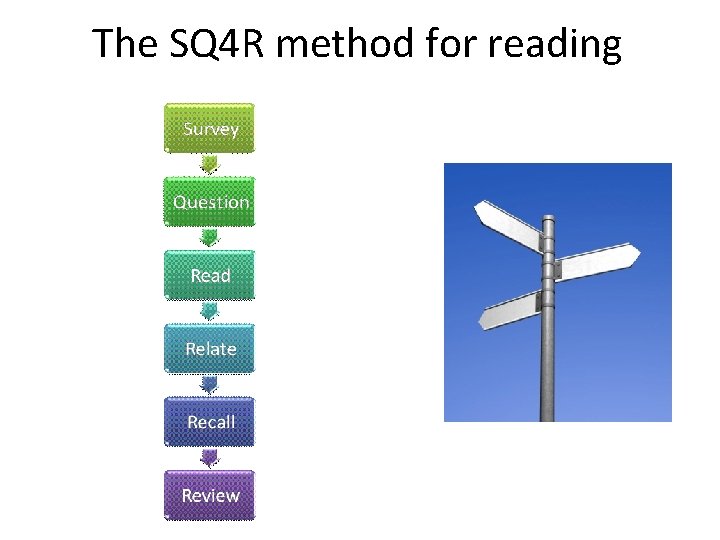The SQ 4 R method for reading 