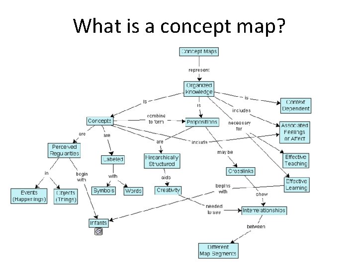 What is a concept map? 