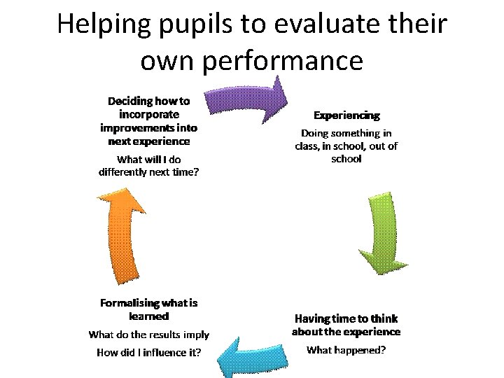 Helping pupils to evaluate their own performance 