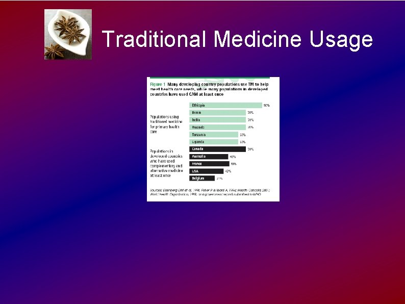 Traditional Medicine Usage 