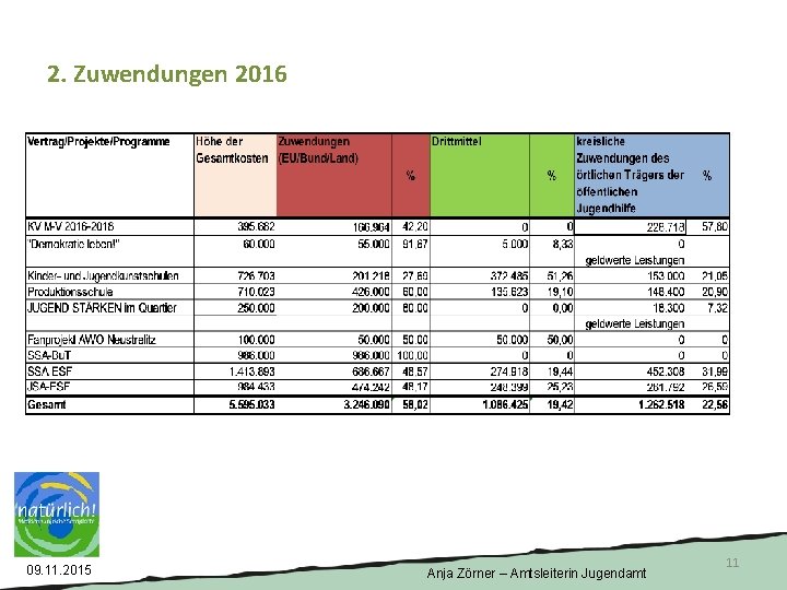 2. Zuwendungen 2016 09. 11. 2015 Anja Zörner – Amtsleiterin Jugendamt 11 