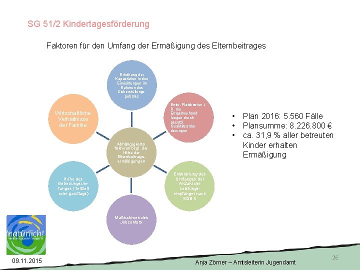 SG 51/2 Kindertagesförderung Faktoren für den Umfang der Ermäßigung des Elternbeitrages Erhöhung der Kapazitäten