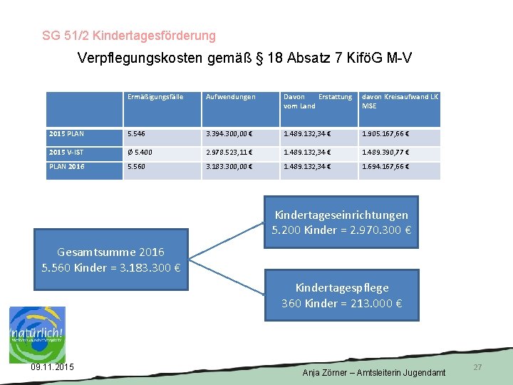 SG 51/2 Kindertagesförderung Verpflegungskosten gemäß § 18 Absatz 7 KiföG M-V Ermäßigungsfälle Aufwendungen Davon