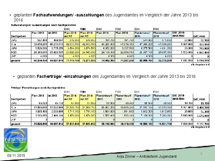  • geplanten Fachaufwendungen/ -auszahlungen des Jugendamtes im Vergleich der Jahre 2013 bis 2016