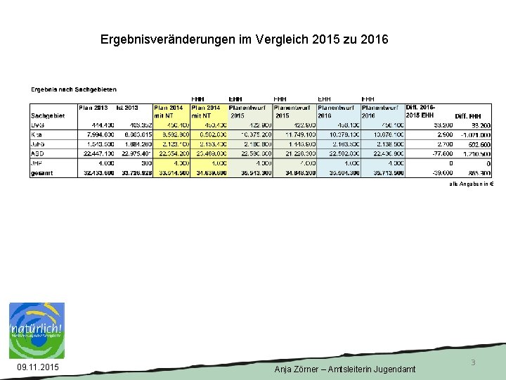 Ergebnisveränderungen im Vergleich 2015 zu 2016 alle Angaben in € 09. 11. 2015 Anja