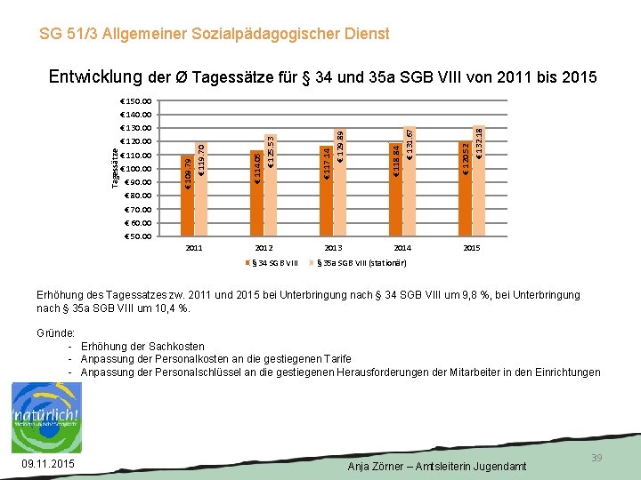 SG 51/3 Allgemeiner Sozialpädagogischer Dienst Entwicklung der Ø Tagessätze für § 34 und 35