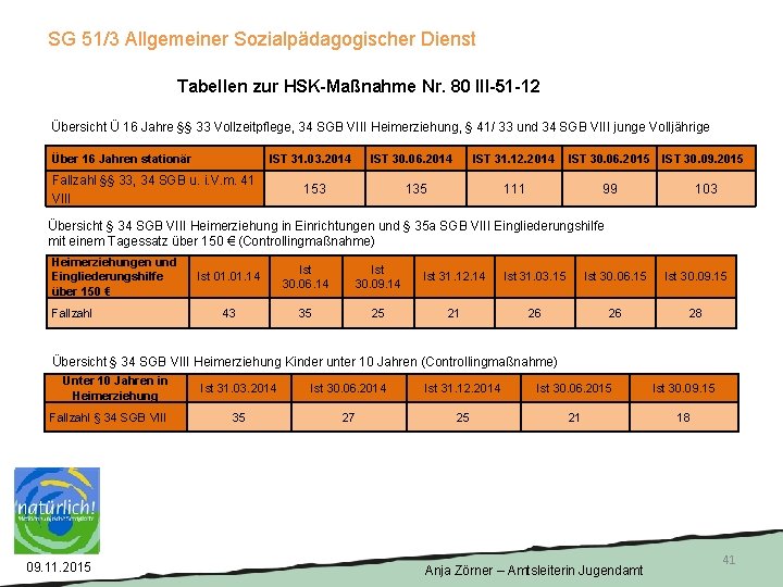 SG 51/3 Allgemeiner Sozialpädagogischer Dienst Tabellen zur HSK-Maßnahme Nr. 80 III-51 -12 Übersicht Ü