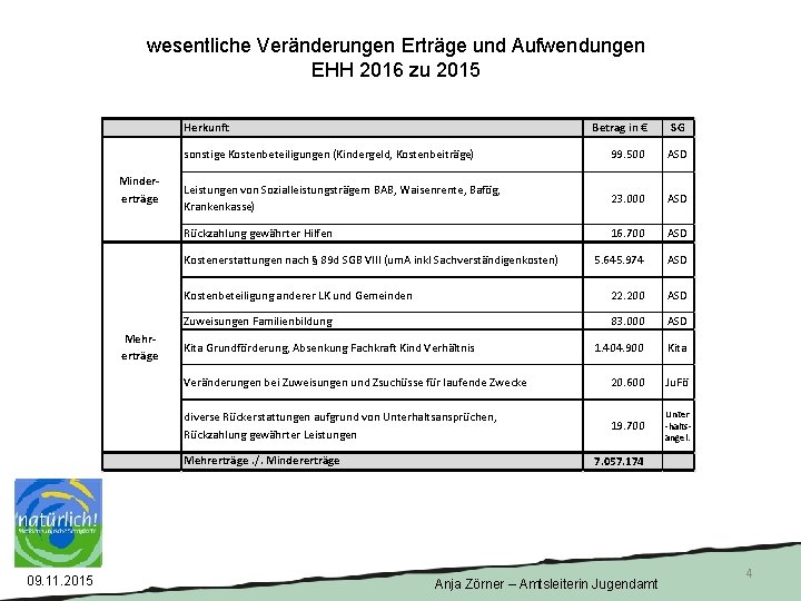 wesentliche Veränderungen Erträge und Aufwendungen EHH 2016 zu 2015 Mindererträge Mehrerträge Herkunft Betrag in