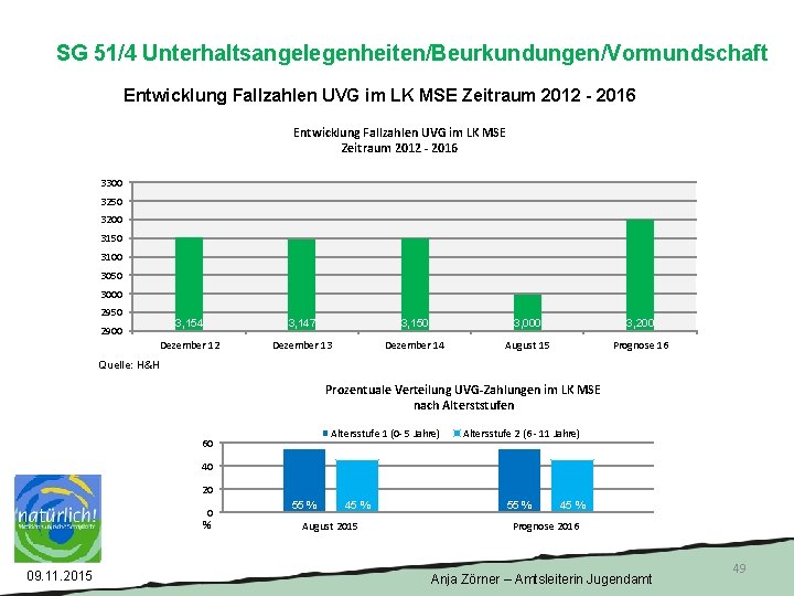  SG 51/4 Unterhaltsangelegenheiten/Beurkundungen/Vormundschaft Entwicklung Fallzahlen UVG im LK MSE Zeitraum 2012 - 2016