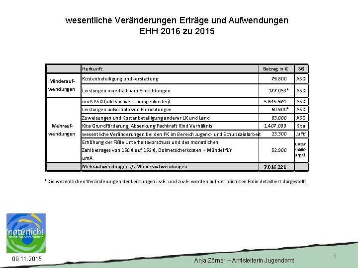 wesentliche Veränderungen Erträge und Aufwendungen EHH 2016 zu 2015 Minderaufwendungen Mehraufwendungen Herkunft Betrag in