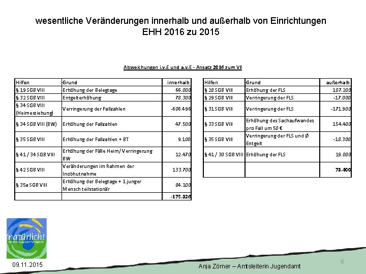 wesentliche Veränderungen innerhalb und außerhalb von Einrichtungen EHH 2016 zu 2015 Abweichungen i. v.