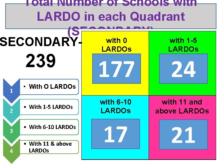 Total Number of Schools with LARDO in each Quadrant (SECONDARY) with 0 with 1