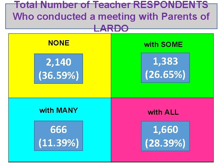 Total Number of Teacher RESPONDENTS Who conducted a meeting with Parents of LARDO NONE