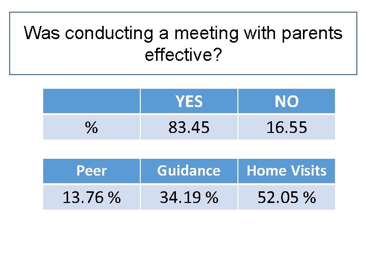 Was conducting a meeting with parents effective? % YES 83. 45 NO 16. 55