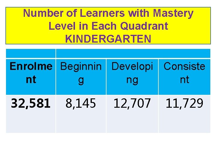 Number of Learners with Mastery Level in Each Quadrant KINDERGARTEN Enrolme Beginnin Developi Consiste