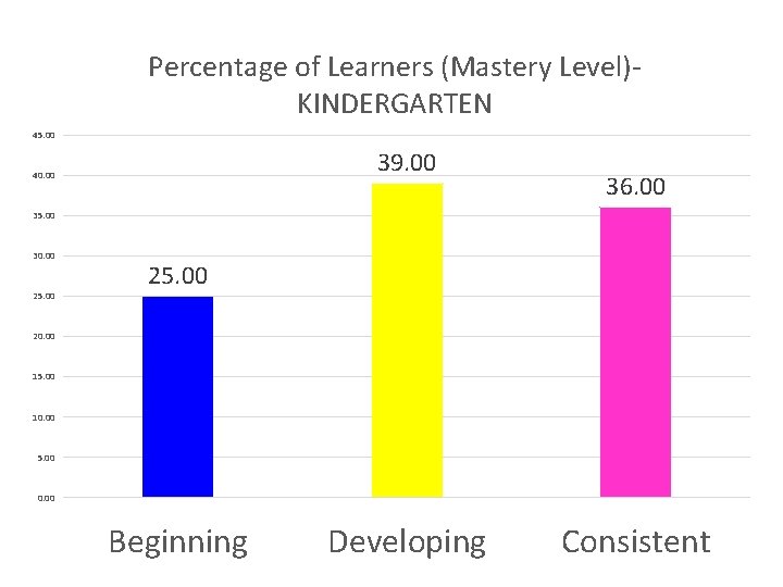 Percentage of Learners (Mastery Level)KINDERGARTEN 45. 00 39. 00 40. 00 36. 00 35.