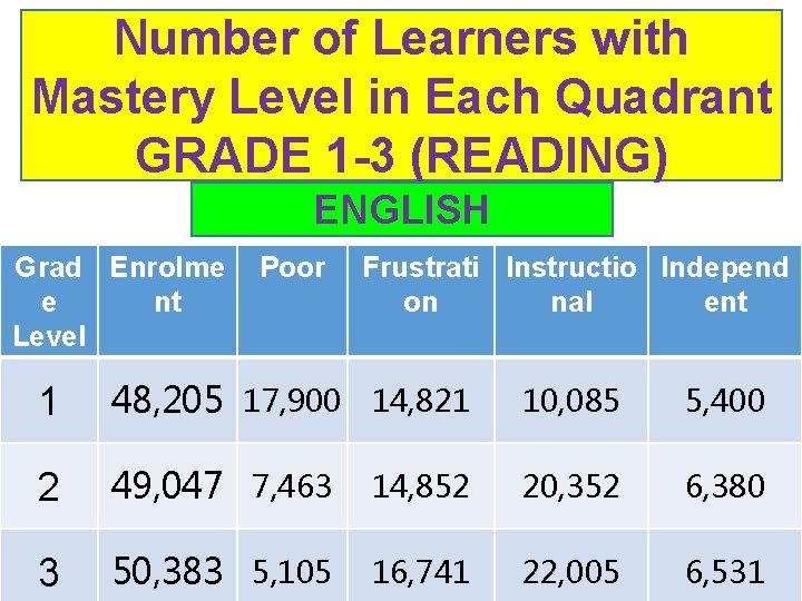 Number of Learners with Mastery Level in Each Quadrant GRADE 1 -3 (READING) ENGLISH