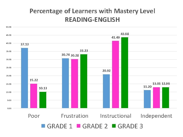 Percentage of Learners with Mastery Level READING-ENGLISH 50. 00 45. 00 40. 00 41.