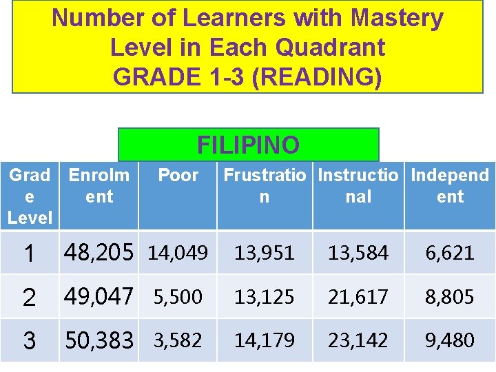 Number of Learners with Mastery Level in Each Quadrant GRADE 1 -3 (READING) FILIPINO