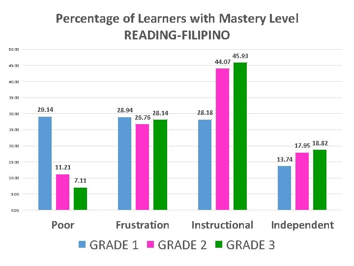 Percentage of Learners with Mastery Level READING-FILIPINO 50. 00 44. 07 45. 00 45.